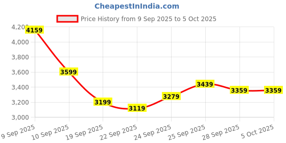 myntra.com Van Heusen Checked Notched Lapel Collar Slim-Fit Single Breasted Blazer van heusen Price History Graph from 9 Sep 2025 to 5 Oct 2025