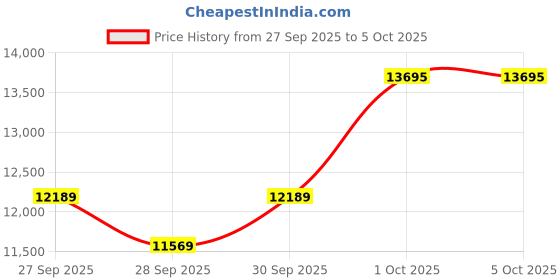 myntra.com Van Heusen Checked Notched Lapel Collar Slim-Fit Single Breasted Blazer van heusen Price History Graph from 27 Sep 2025 to 5 Oct 2025
