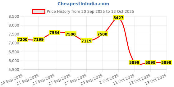 myntra.com Van Heusen Checked Notched Lapel Collar Super Slim-Fit Single Breasted Blazer van heusen Price History Graph from 20 Sep 2025 to 12 Oct 2025