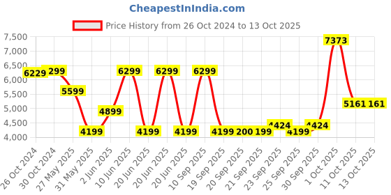 myntra.com Van Heusen Checked Notched Lapel Slim Fit Single Breasted Formal Blazer van heusen Price History Graph from 26 Oct 2024 to 13 Oct 2025