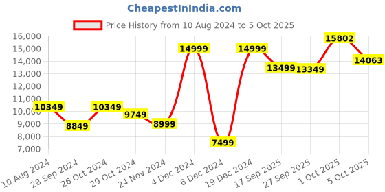 myntra.com Van Heusen Checked Notched Lapel Slim-Fit Two Piece Formal Suit van heusen Price History Graph from 10 Aug 2024 to 1 Oct 2025