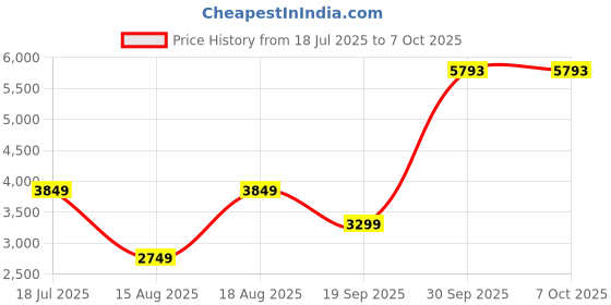 myntra.com van heusen woman Van Heusen Checked Printed Notched Lapel Collar Single Breasted Formal Blazer van heusen woman Price History Graph from 18 Jul 2025 to 6 Oct 2025