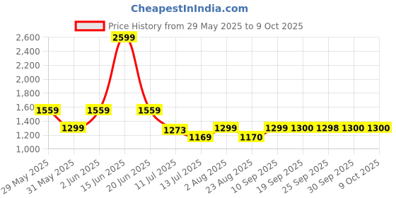 myntra.com Van Heusen Checked Printed Opaque Printed Regular Fit Formal Shirt van heusen Price History Graph from 29 May 2025 to 8 Oct 2025
