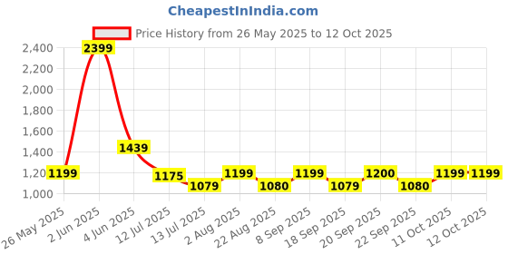 myntra.com Van Heusen Checked Printed Opaque Printed Slim Fit Formal Shirt van heusen Price History Graph from 26 May 2025 to 11 Oct 2025