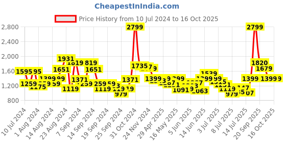 myntra.com Van Heusen Checked Pure Cotton Formal Shirt van heusen Price History Graph from 10 Jul 2024 to 16 Oct 2025