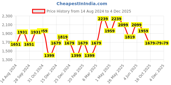 myntra.com Van Heusen Checked Pure Cotton Formal Shirt van heusen Price History Graph from 14 Aug 2024 to 4 Dec 2025