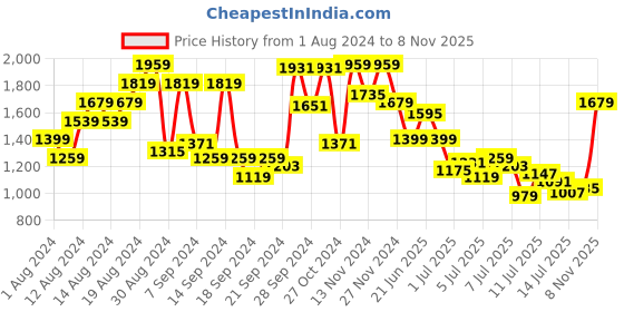 myntra.com Van Heusen Checked Pure Cotton Formal Shirt van heusen Price History Graph from 1 Aug 2024 to 8 Nov 2025