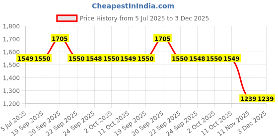 myntra.com Van Heusen Checked Pure Cotton Formal Shirt van heusen Price History Graph from 5 Jul 2025 to 2 Dec 2025
