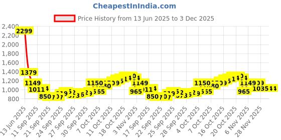 myntra.com Van Heusen Checked Pure Cotton Formal Shirt van heusen Price History Graph from 13 Jun 2025 to 2 Dec 2025