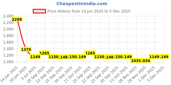myntra.com Van Heusen Checked Pure Cotton Formal Shirt van heusen Price History Graph from 14 Jun 2025 to 5 Dec 2025