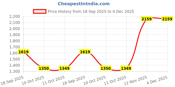 myntra.com Van Heusen Checked Pure Cotton Formal Shirt van heusen Price History Graph from 18 Sep 2025 to 4 Dec 2025