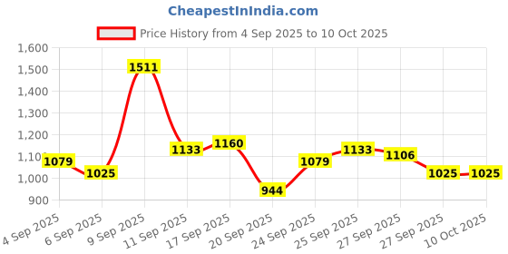 myntra.com Van Heusen Checked Pure Cotton Formal Shirt van heusen Price History Graph from 4 Sep 2025 to 10 Oct 2025