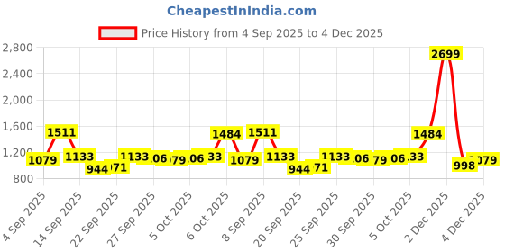 myntra.com Van Heusen Checked Pure Cotton Formal Shirt van heusen Price History Graph from 4 Sep 2025 to 4 Dec 2025