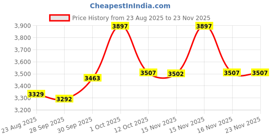 myntra.com Van Heusen Checked Pure Cotton Regular Fit Formal Shirt van heusen Price History Graph from 23 Aug 2025 to 22 Nov 2025