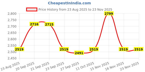 myntra.com Van Heusen Checked Pure Cotton Regular Fit Formal Shirt van heusen Price History Graph from 23 Aug 2025 to 22 Nov 2025