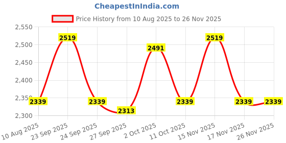 myntra.com Van Heusen Checked Short Sleeves Pure Cotton Regular Fit Shirt van heusen Price History Graph from 10 Aug 2025 to 25 Nov 2025