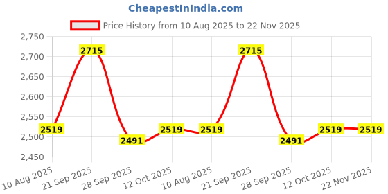 myntra.com Van Heusen Checked Short Sleeves Pure Cotton Regular Fit Shirt van heusen Price History Graph from 10 Aug 2025 to 22 Nov 2025