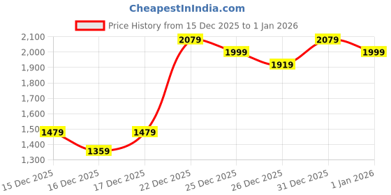 myntra.com Van Heusen Checked Shoulder Bag van heusen Price History Graph from 15 Dec 2025 to 31 Dec 2025