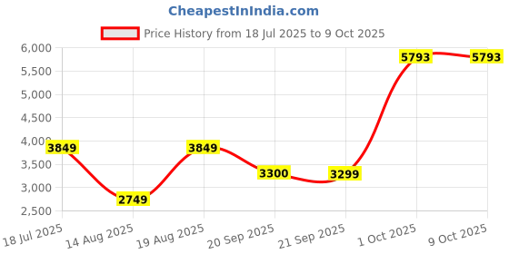 myntra.com van heusen woman Van Heusen Checked Single-Breasted Long Sleeves Regular Fit Blazer van heusen woman Price History Graph from 18 Jul 2025 to 9 Oct 2025