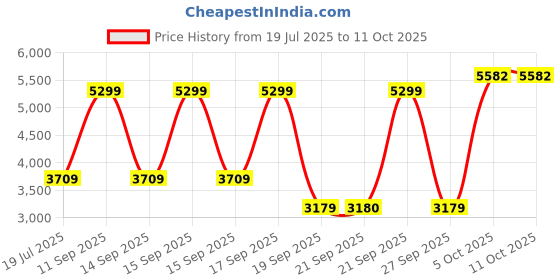 myntra.com van heusen woman Van Heusen Checked Single-Breasted Peaked Lapel Collar Single Vent Regular Fit Blazer van heusen woman Price History Graph from 19 Jul 2025 to 11 Oct 2025