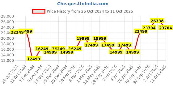 myntra.com Van Heusen checked Single-Breasted Slim Fit 4 Piece Party Suit van heusen Price History Graph from 26 Oct 2024 to 11 Oct 2025