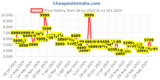 myntra.com Van Heusen Checked Single-Breasted Slim-Fit Formal Blazer van heusen Price History Graph from 26 Jul 2024 to 10 Oct 2025