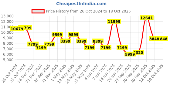 myntra.com Van Heusen Checked Single-Breasted Slim-Fit Two-Piece Formal Suit van heusen Price History Graph from 26 Oct 2024 to 17 Oct 2025