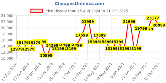 myntra.com Van Heusen Checked Slim-Fit 2Piece Formal Suits van heusen Price History Graph from 15 Aug 2024 to 11 Oct 2025