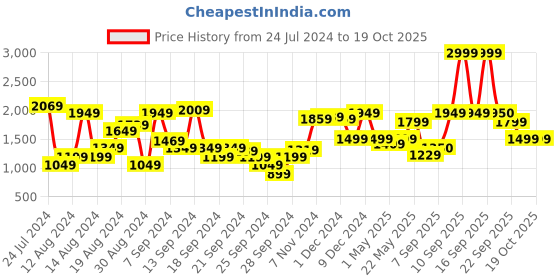 myntra.com Van Heusen Checked Slim Fit Formal Shirt van heusen Price History Graph from 24 Jul 2024 to 17 Oct 2025