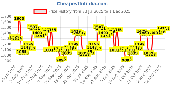 myntra.com Van Heusen Checked Slim Fit Formal Shirt van heusen Price History Graph from 23 Jul 2025 to 1 Dec 2025