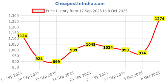 myntra.com Van Heusen Checked Slim Fit Formal Shirt van heusen Price History Graph from 17 Sep 2025 to 8 Oct 2025
