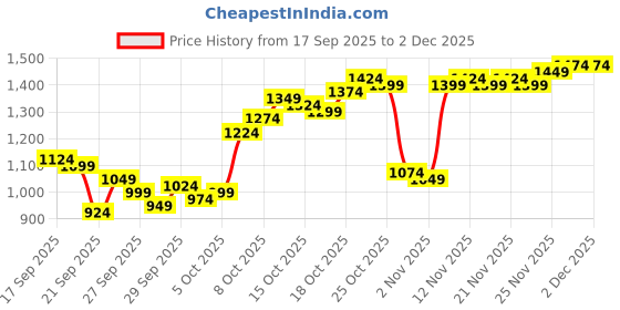 myntra.com Van Heusen Checked Slim Fit Formal Shirt van heusen Price History Graph from 17 Sep 2025 to 2 Dec 2025