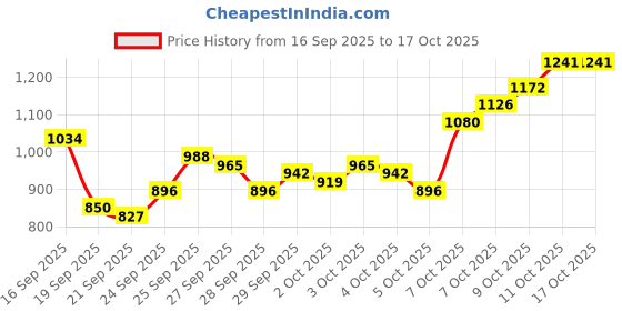 myntra.com Van Heusen Checked Slim Fit Formal Shirt van heusen Price History Graph from 16 Sep 2025 to 16 Oct 2025