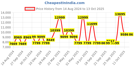 myntra.com Van Heusen Checked Slim Fit Formal Single Breasted Blazer van heusen Price History Graph from 14 Aug 2024 to 12 Oct 2025