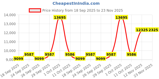 myntra.com Van Heusen Checked Slim Fit Formal Two Piece Suit van heusen Price History Graph from 18 Sep 2025 to 22 Nov 2025