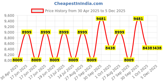 myntra.com louis philippe Van Heusen Checked Slim Fit Long Sleeves Single Breasted Blazer louis philippe Price History Graph from 30 Apr 2025 to 4 Dec 2025