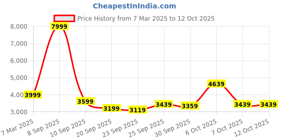 myntra.com Van Heusen Checked Slim Fit Notched Collar Single Breasted Formal Blazer van heusen Price History Graph from 7 Mar 2025 to 11 Oct 2025