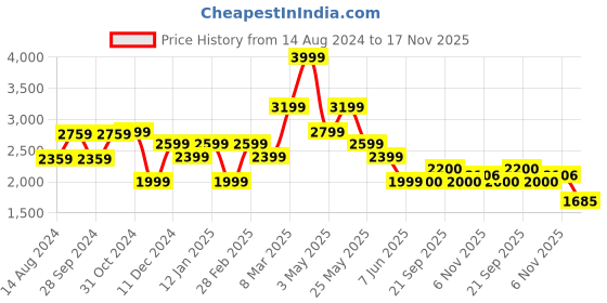 myntra.com Van Heusen Checked Slim Fit Opaque Formal Shirt van heusen Price History Graph from 14 Aug 2024 to 17 Nov 2025