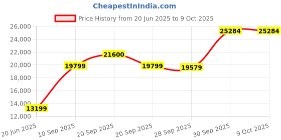 myntra.com Van Heusen Checked Slim Fit Single-Breasted 3 Piece Suits van heusen Price History Graph from 20 Jun 2025 to 8 Oct 2025