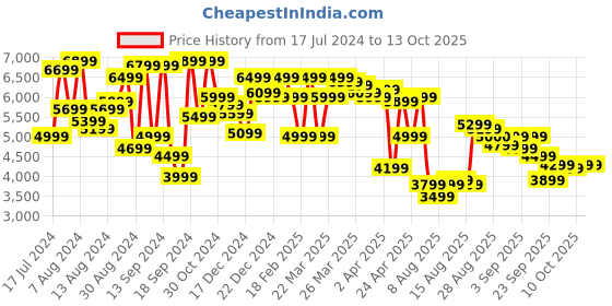 myntra.com Van Heusen Checked Slim-Fit Single-Breasted Formal Blazer van heusen Price History Graph from 17 Jul 2024 to 12 Oct 2025