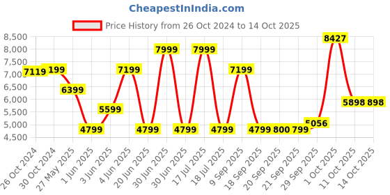 myntra.com Van Heusen Checked Slim Fit Single Breasted Formal Blazer van heusen Price History Graph from 26 Oct 2024 to 14 Oct 2025