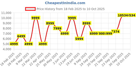 myntra.com Van Heusen Checked Slim-Fit Single Breasted Formal Blazer van heusen Price History Graph from 18 Feb 2025 to 9 Oct 2025