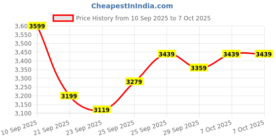 myntra.com Van Heusen Checked Slim Fit Single-Breasted Formal Blazer van heusen Price History Graph from 10 Sep 2025 to 7 Oct 2025