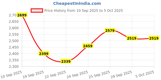 myntra.com Van Heusen Checked Slim-Fit Single-Breasted Formal Blazer van heusen Price History Graph from 10 Sep 2025 to 5 Oct 2025
