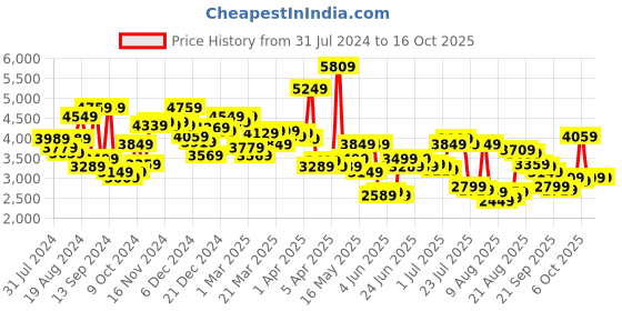 myntra.com Van Heusen Checked Slim Fit Single-Breasted Formal Blazers van heusen Price History Graph from 31 Jul 2024 to 15 Oct 2025