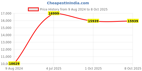 myntra.com Van Heusen Checked Slim Fit Single Breasted Formal Suits van heusen Price History Graph from 9 Aug 2024 to 8 Oct 2025