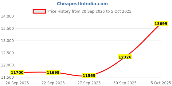 myntra.com Van Heusen Checked Slim Fit Single Breasted Notched Collar 2-Piece Suit van heusen Price History Graph from 20 Sep 2025 to 5 Oct 2025