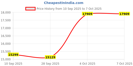 myntra.com Van Heusen Checked Slim Fit Single Breasted Notched Collar 3-Piece Suit van heusen Price History Graph from 10 Sep 2025 to 7 Oct 2025