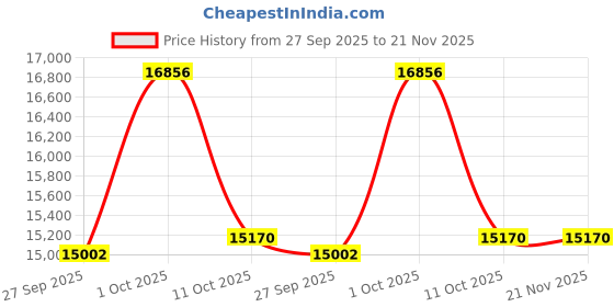 myntra.com Van Heusen Checked Slim Fit Single Breasted Notched Collar 3-Piece Suit van heusen Price History Graph from 27 Sep 2025 to 20 Nov 2025