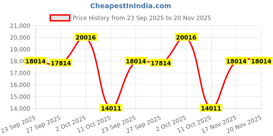 myntra.com Van Heusen Checked Slim Fit Single Breasted Notched Collar 4-Piece Formal Suit van heusen Price History Graph from 23 Sep 2025 to 19 Nov 2025